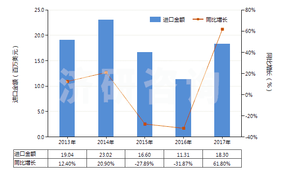 2013-2017年中國(guó)妥爾油脂肪酸(HS38231300)進(jìn)口總額及增速統(tǒng)計(jì)